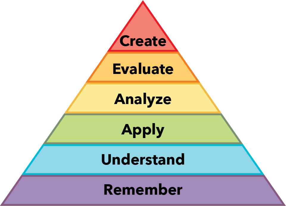 Six levels of cognitve processes from lower-order to higher-order thinking: remember, understand, apply, analyze, evaluate, create