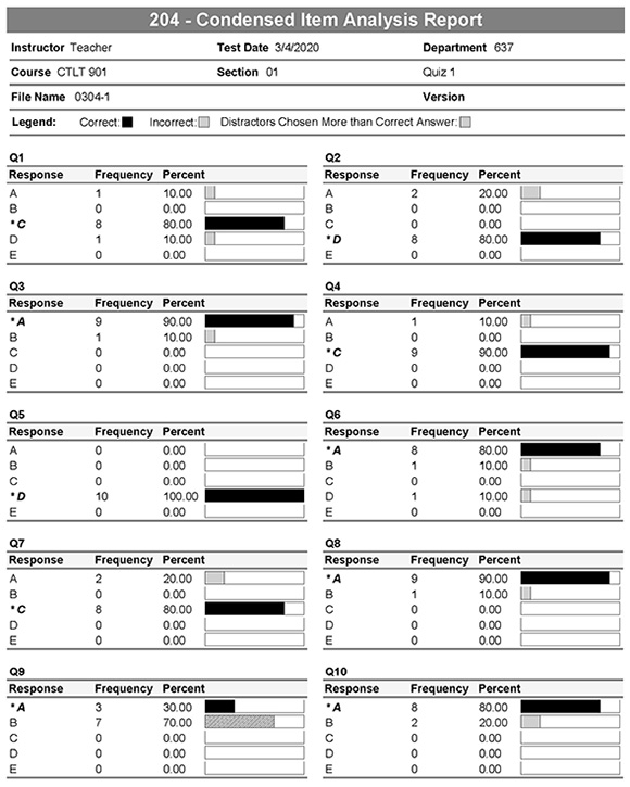 Sample of the 204 Condensed Item Analysis Report