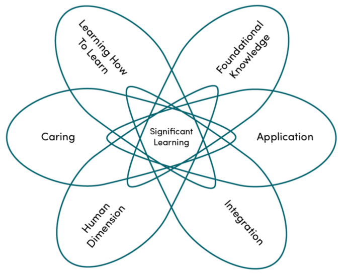 Fink taxonomy of significant learning graphic