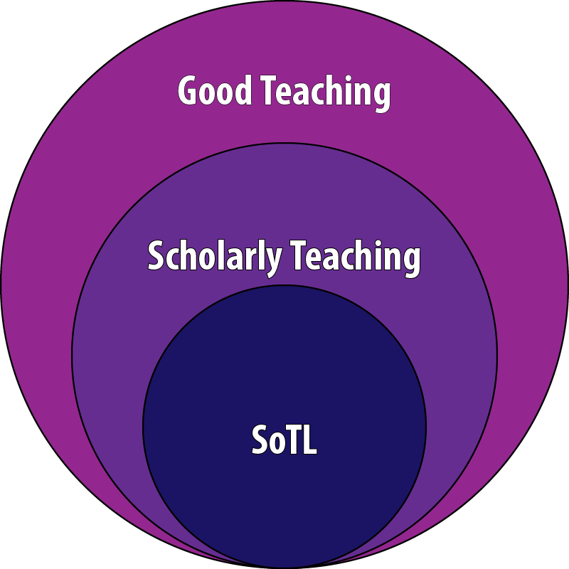 Good teaching including scholarly teaching encompasses scholarship of teaching and learning 
